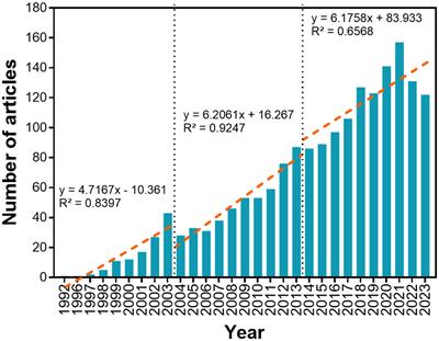 Bibliometric and meta-analysis on the publication status, research trends and impact inducing factors of JA–SA interactions in plants